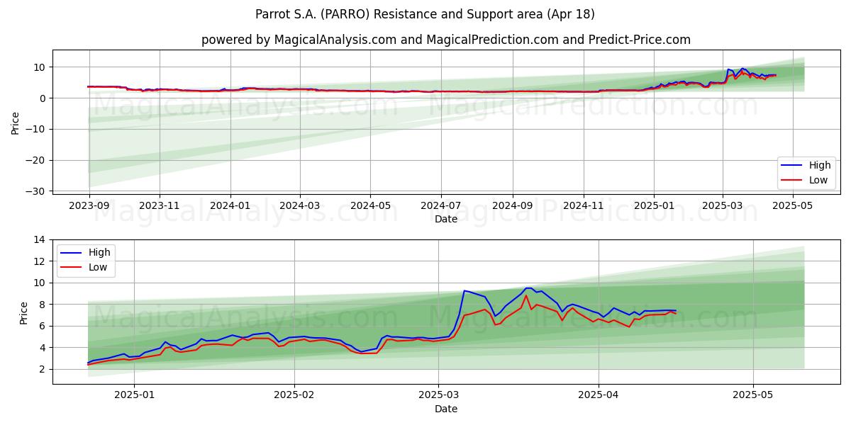  Parrot S.A. (PARRO) Support and Resistance area (18 Apr) 