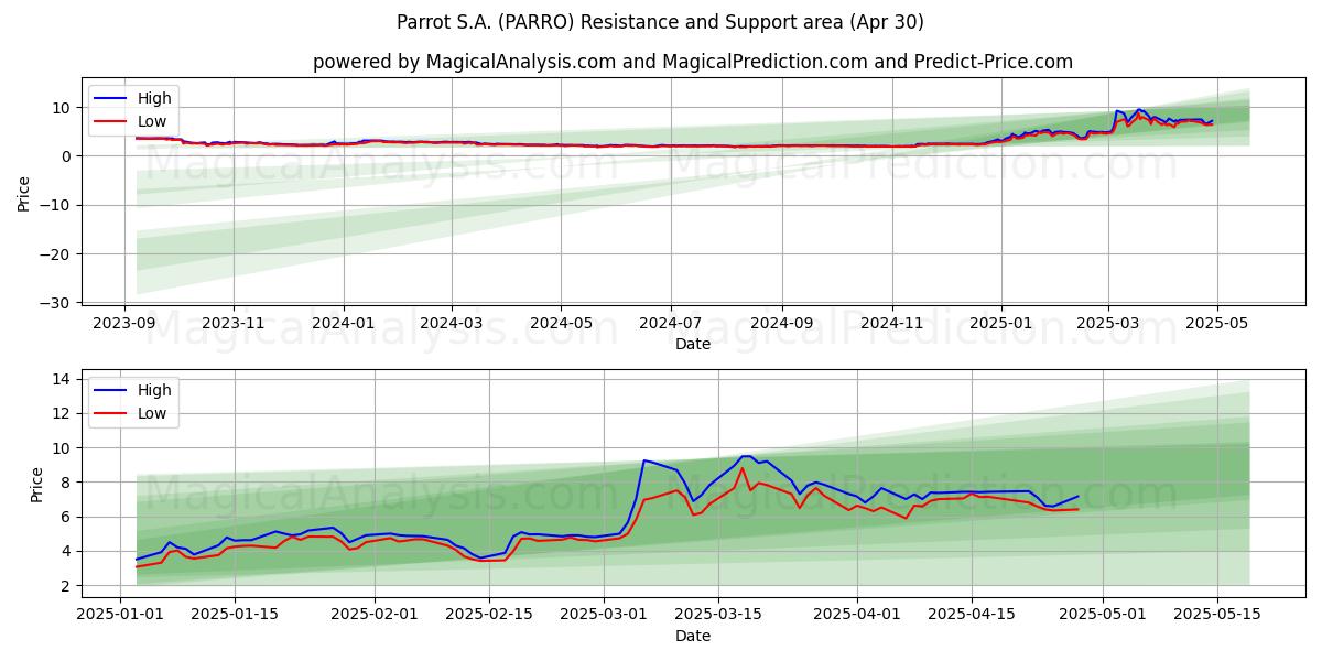  Parrot S.A. (PARRO) Support and Resistance area (30 Apr) 