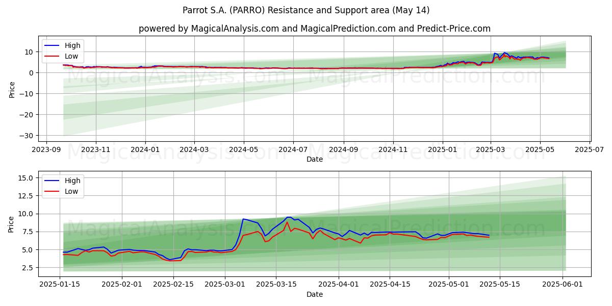  Parrot S.A. (PARRO) Support and Resistance area (14 May) 