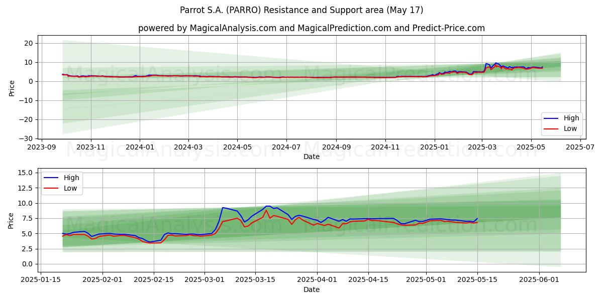  Parrot S.A. (PARRO) Support and Resistance area (17 May) 