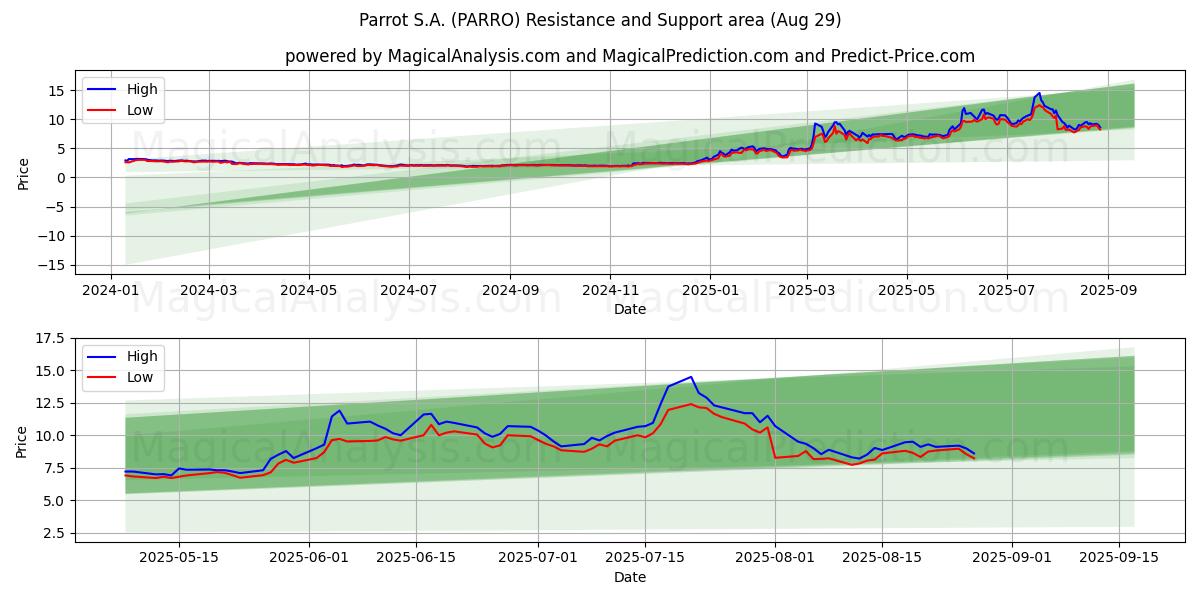  Parrot S.A. (PARRO) Support and Resistance area (28 Aug) 