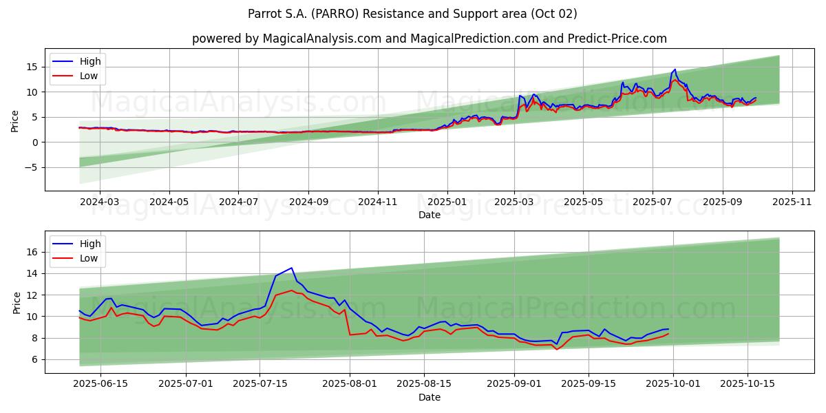  Parrot S.A. (PARRO) Support and Resistance area (26 Sep) 