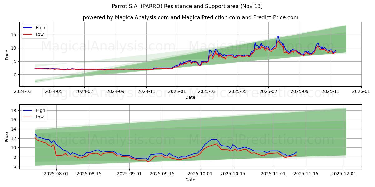  Parrot S.A. (PARRO) Support and Resistance area (12 Nov) 