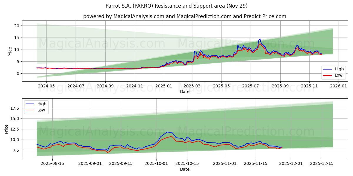  Parrot S.A. (PARRO) Support and Resistance area (28 Nov) 