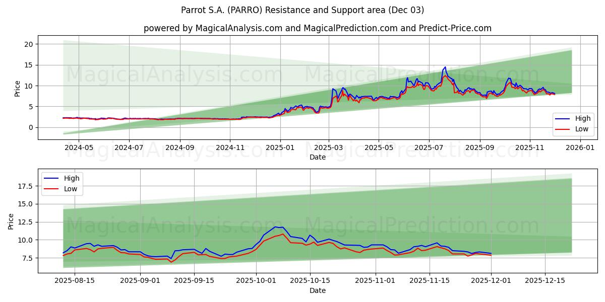  Parrot S.A. (PARRO) Support and Resistance area (02 Dec) 