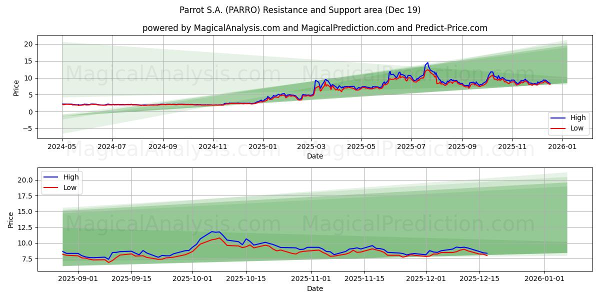 Parrot S.A. (PARRO) Support and Resistance area (18 Dec) 