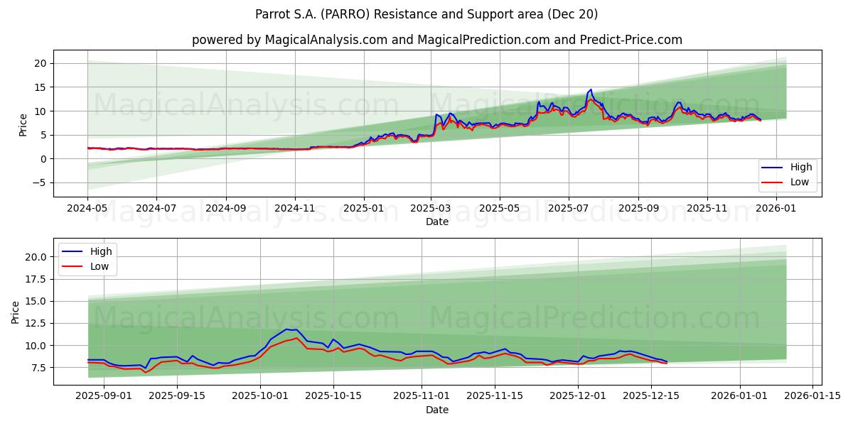  Parrot S.A. (PARRO) Support and Resistance area (19 Dec) 