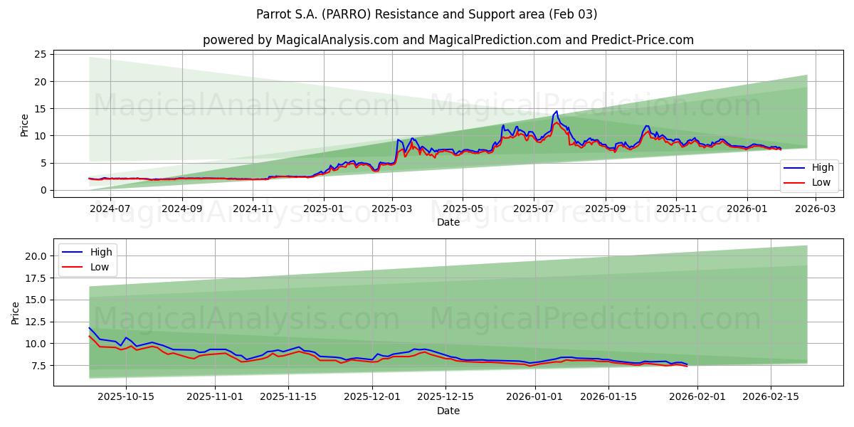  Parrot S.A. (PARRO) Support and Resistance area (02 Feb) 