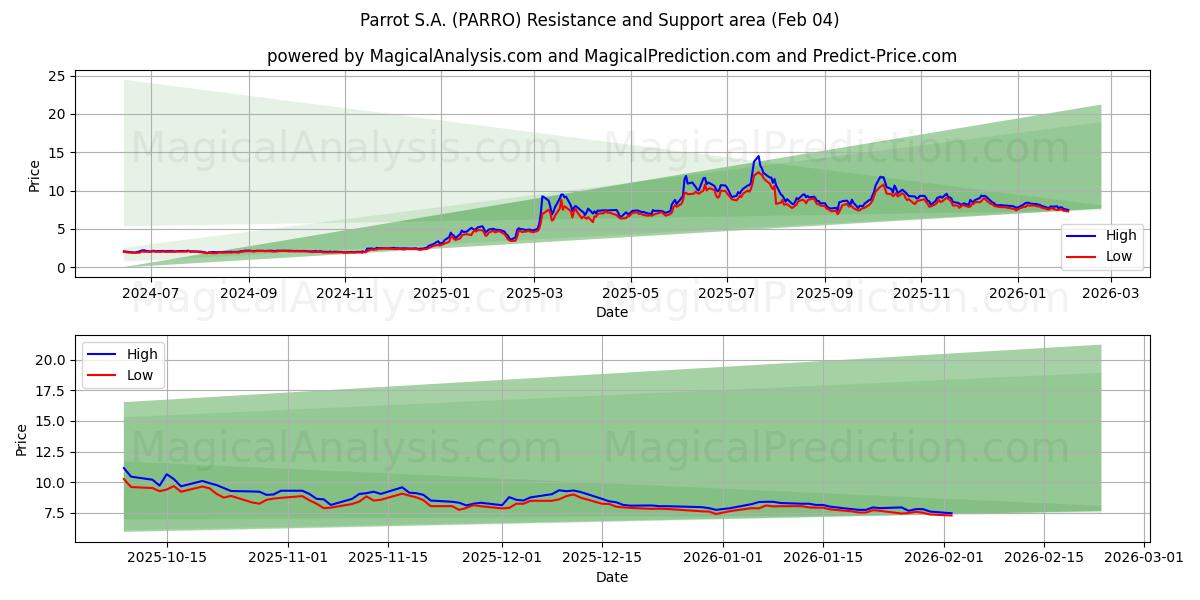  Parrot S.A. (PARRO) Support and Resistance area (03 Feb) 