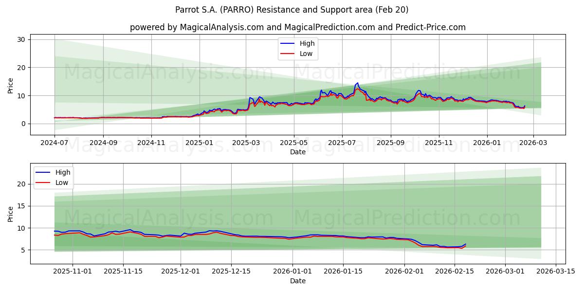  Parrot S.A. (PARRO) Support and Resistance area (19 Feb) 