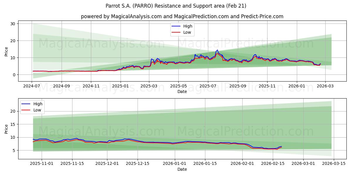  Parrot S.A. (PARRO) Support and Resistance area (20 Feb) 