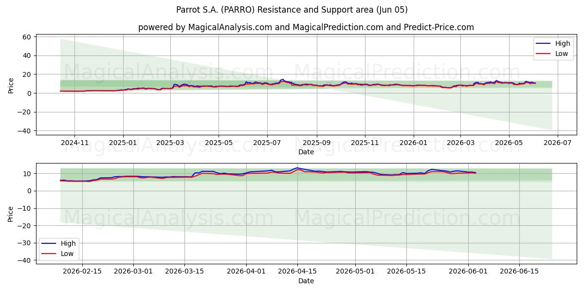  Parrot S.A. (PARRO) Support and Resistance area (02 Jun) 
