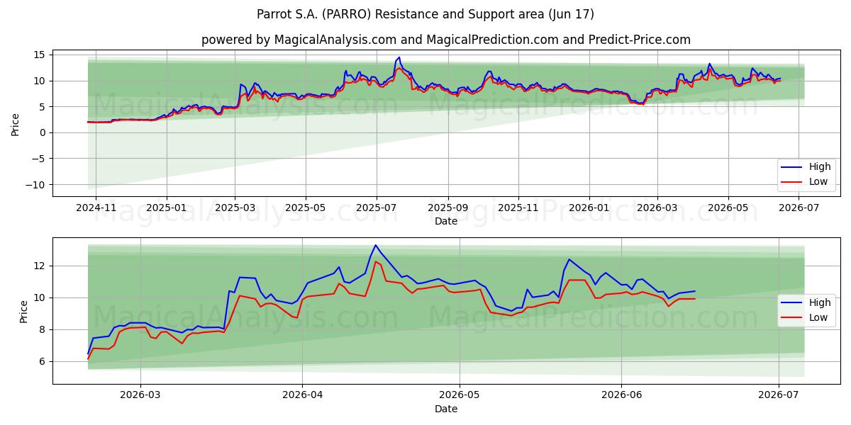  Parrot S.A. (PARRO) Support and Resistance area (08 Jun) 
