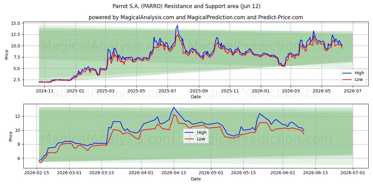  Parrot S.A. (PARRO) Support and Resistance area (11 Jun) 