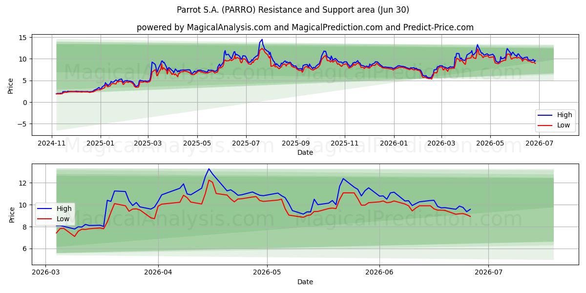  Parrot S.A. (PARRO) Support and Resistance area (29 Jun) 