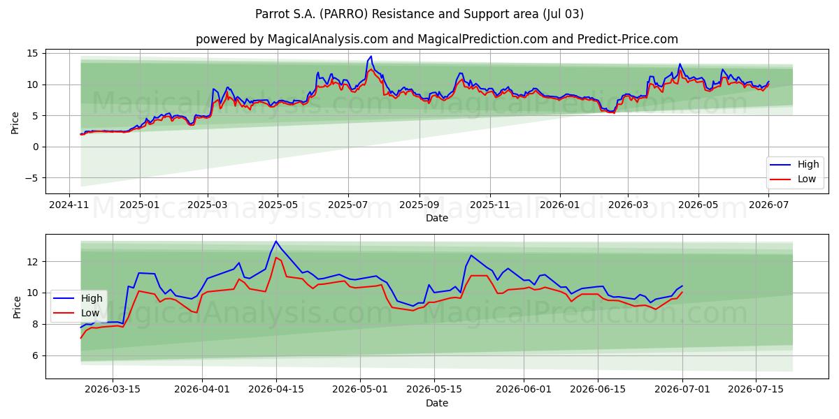  Parrot S.A. (PARRO) Support and Resistance area (02 Jul) 
