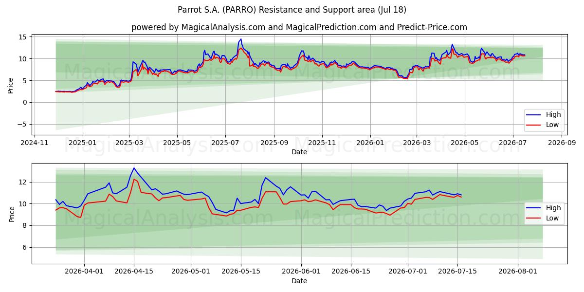  Parrot S.A. (PARRO) Support and Resistance area (17 Jul) 
