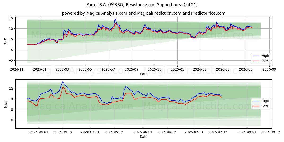  Parrot S.A. (PARRO) Support and Resistance area (20 Jul) 
