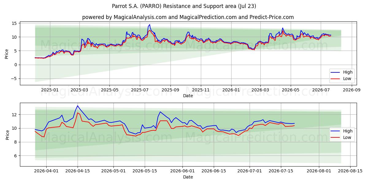  Parrot S.A. (PARRO) Support and Resistance area (22 Jul) 