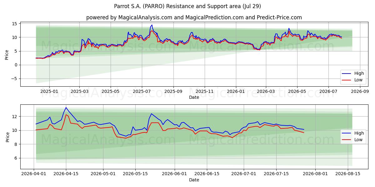  Parrot S.A. (PARRO) Support and Resistance area (28 Jul) 