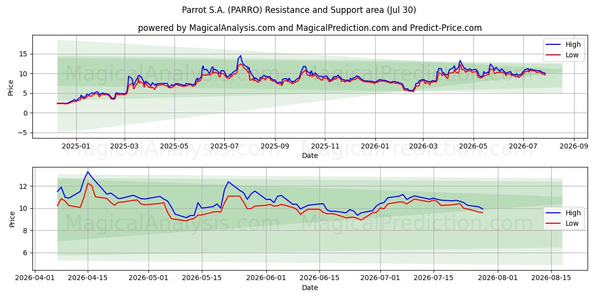  Parrot S.A. (PARRO) Support and Resistance area (29 Jul) 