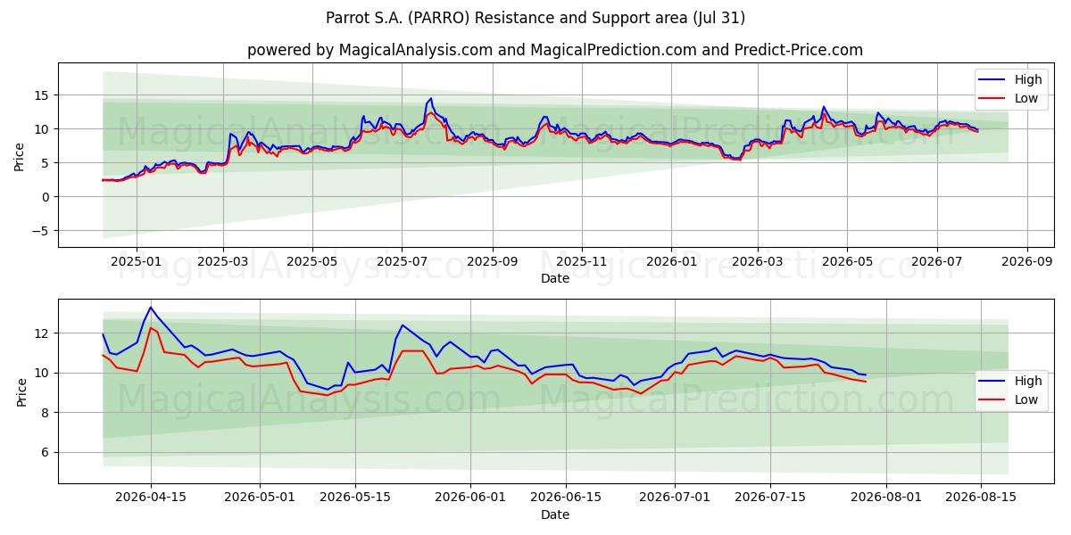  Parrot S.A. (PARRO) Support and Resistance area (30 Jul) 