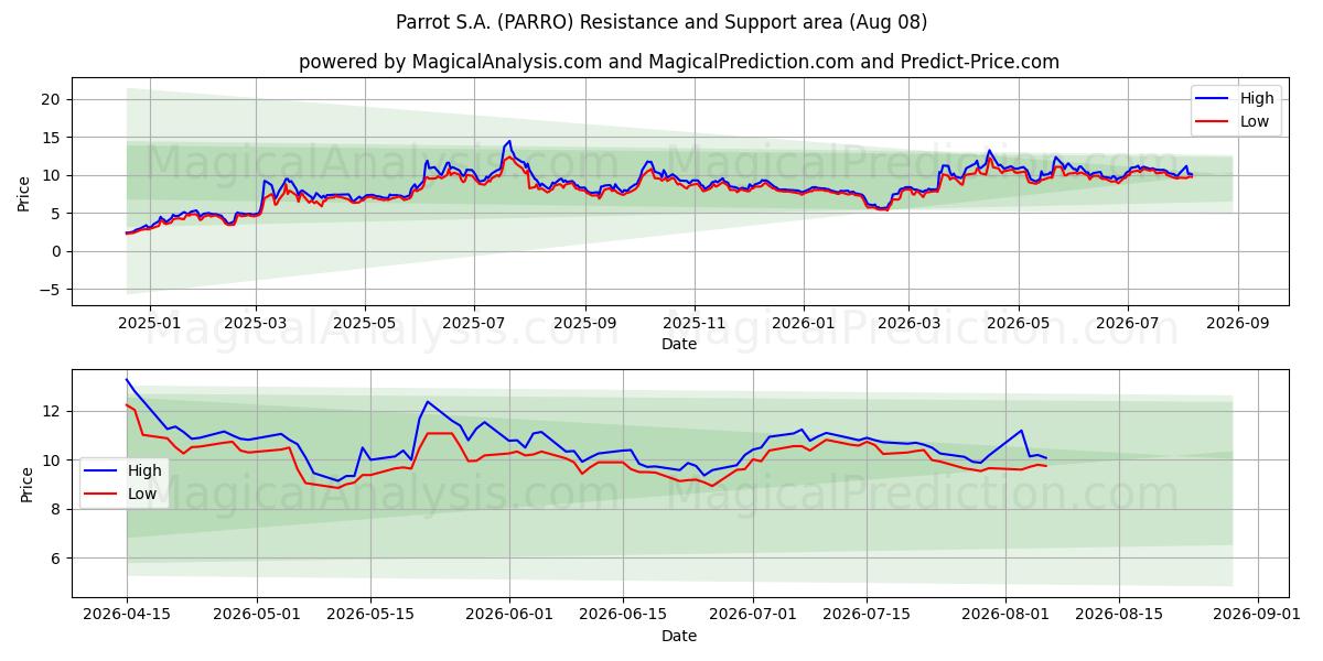  Parrot S.A. (PARRO) Support and Resistance area (07 Aug) 