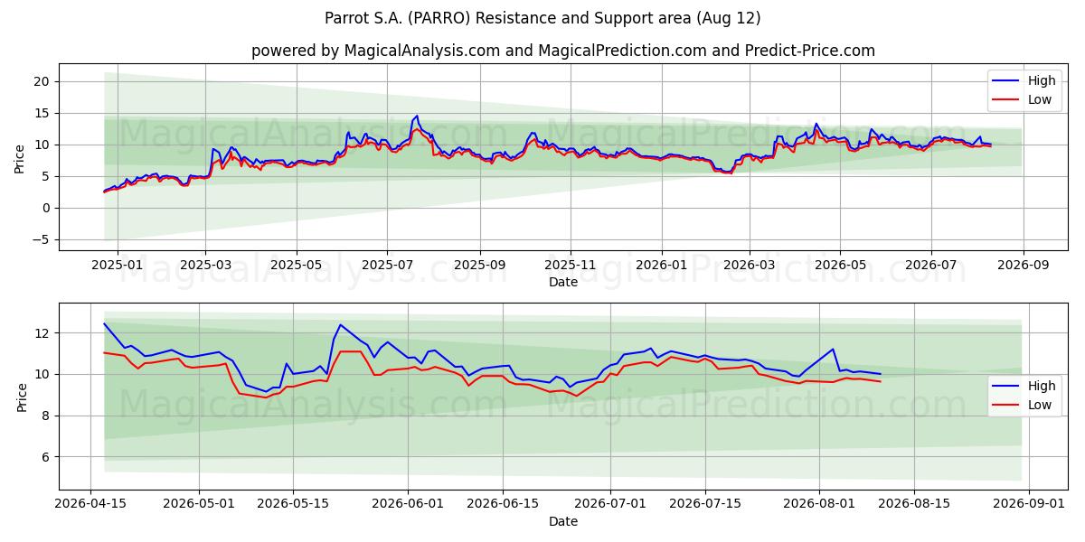  Parrot S.A. (PARRO) Support and Resistance area (10 Aug) 