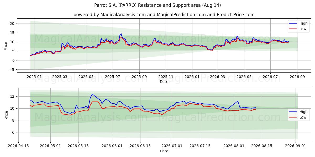  Parrot S.A. (PARRO) Support and Resistance area (12 Aug) 