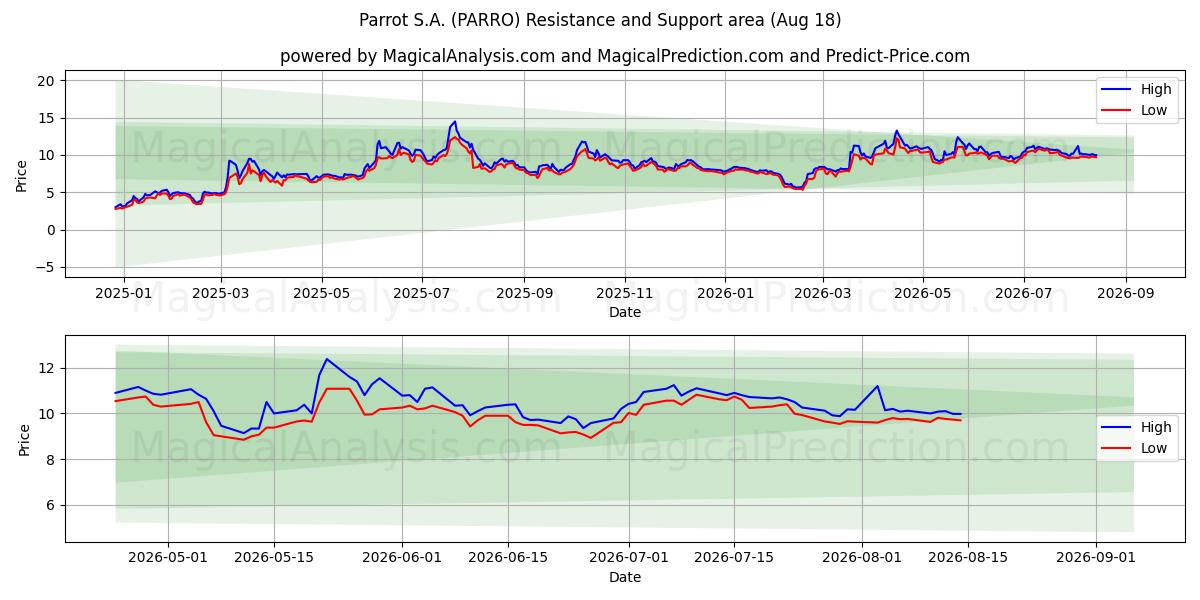  Parrot S.A. (PARRO) Support and Resistance area (17 Aug) 