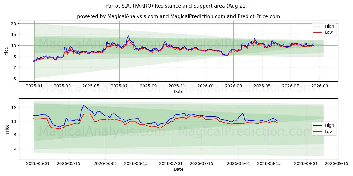  Parrot S.A. (PARRO) Support and Resistance area (19 Aug) 