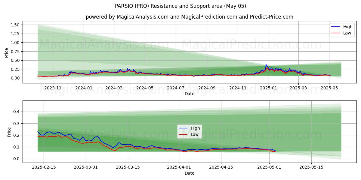 PARSIQ (PRQ) Support and Resistance area (05 May) PARSIQ (PRQ) Support and Resistance area (05 May)
