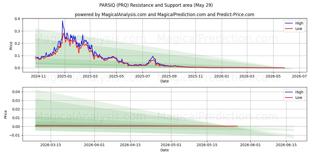  PARSIQ (PRQ) Support and Resistance area (28 May) 