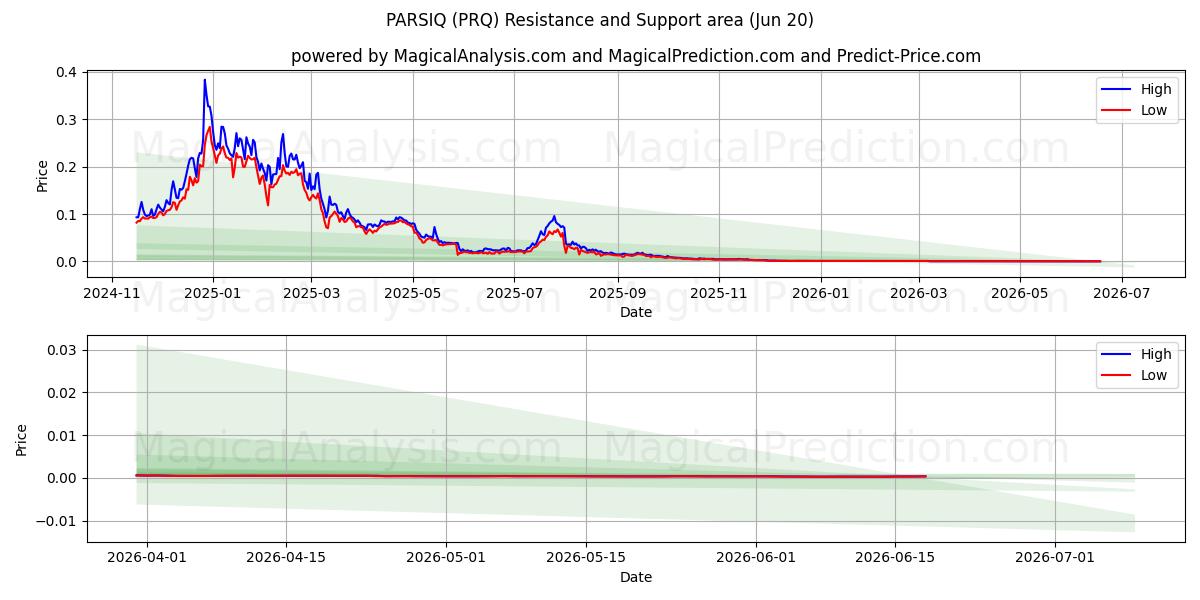  PARSIQ (PRQ) Support and Resistance area (19 Jun) 