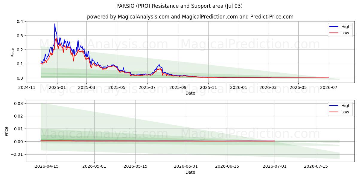  PARSIQ (PRQ) Support and Resistance area (02 Jul) 