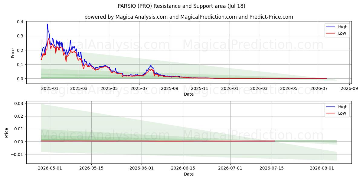  PARSIQ (PRQ) Support and Resistance area (17 Jul) 