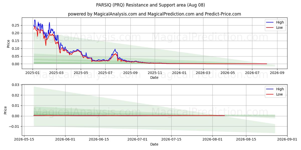  ПАРСИК (PRQ) Support and Resistance area (07 Aug) 