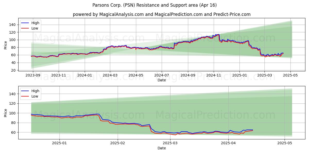  Parsons Corp. (PSN) Support and Resistance area (16 Apr) 