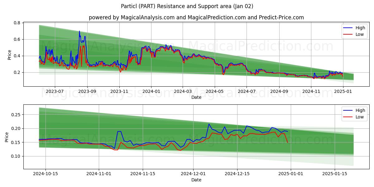  جسيمات (PART) Support and Resistance area (02 Jan) 