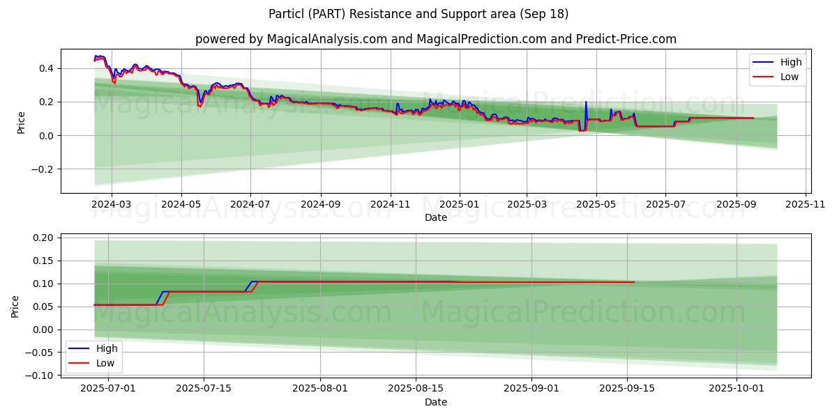  Particl (PART) Support and Resistance area (17 Sep) 