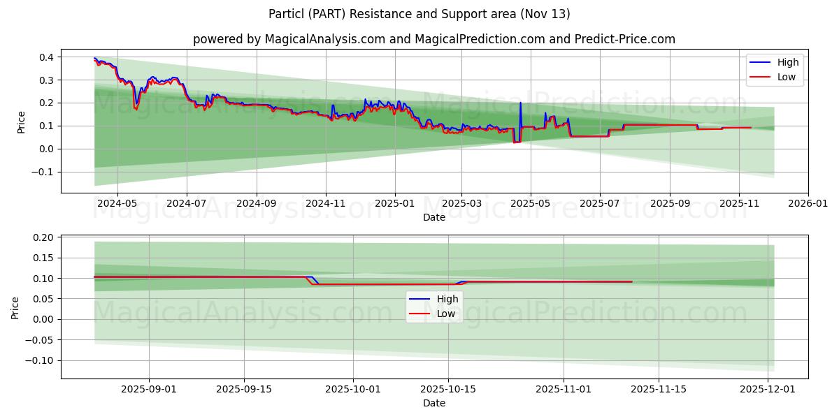 Particl (PART) Support and Resistance area (12 Nov) 