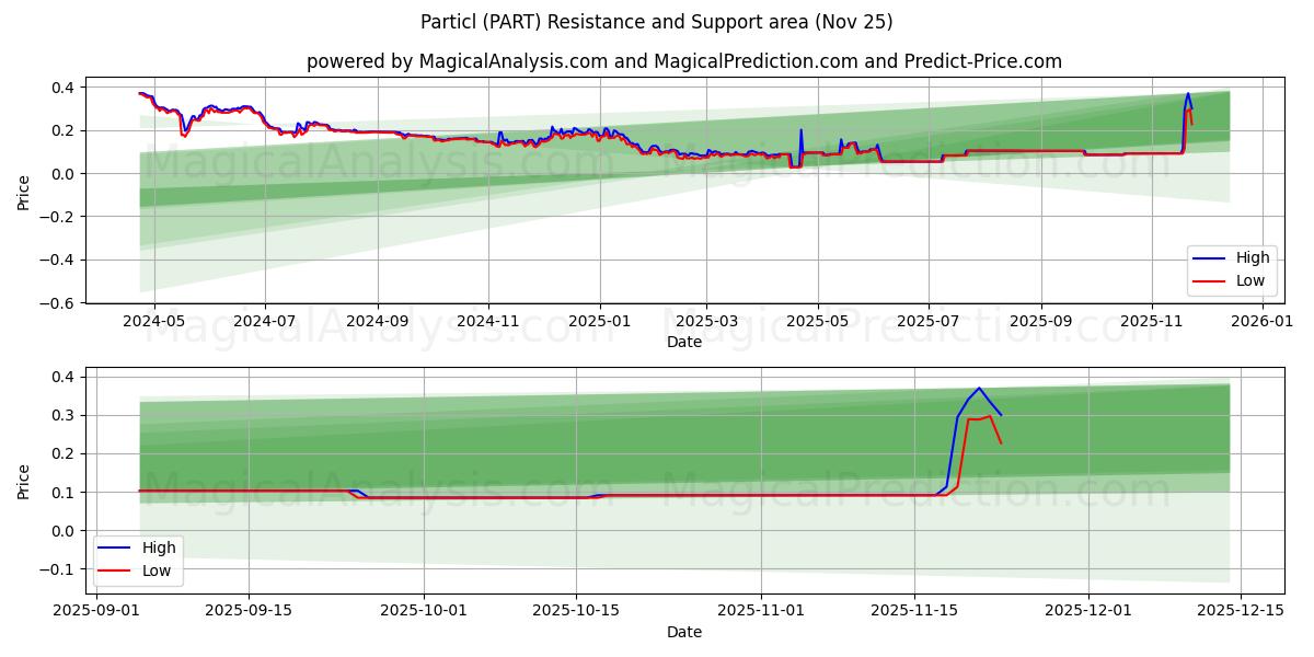 Particl (PART) Support and Resistance area (23 Nov) 