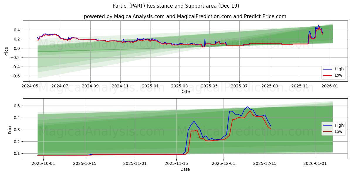  Particl (PART) Support and Resistance area (18 Dec) 