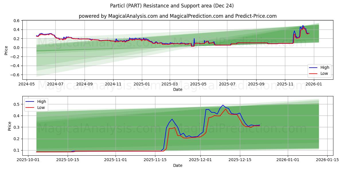  Particl (PART) Support and Resistance area (23 Dec) 