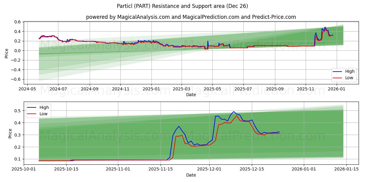  Particl (PART) Support and Resistance area (25 Dec) 