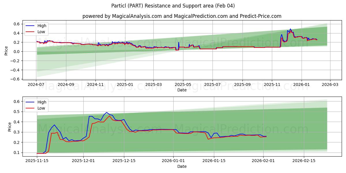  Particl (PART) Support and Resistance area (03 Feb) 