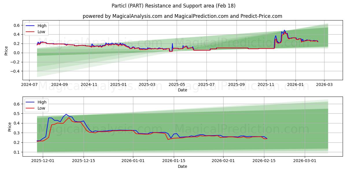  Particl (PART) Support and Resistance area (16 Feb) 
