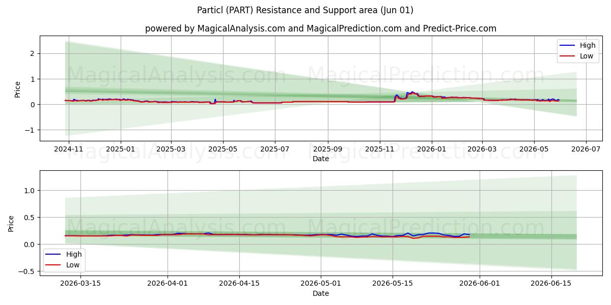  جسيمات (PART) Support and Resistance area (31 May) 