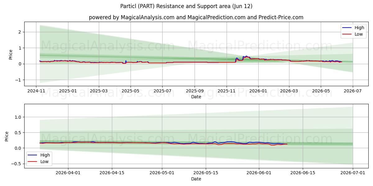  粒子 (PART) Support and Resistance area (08 Jun) 