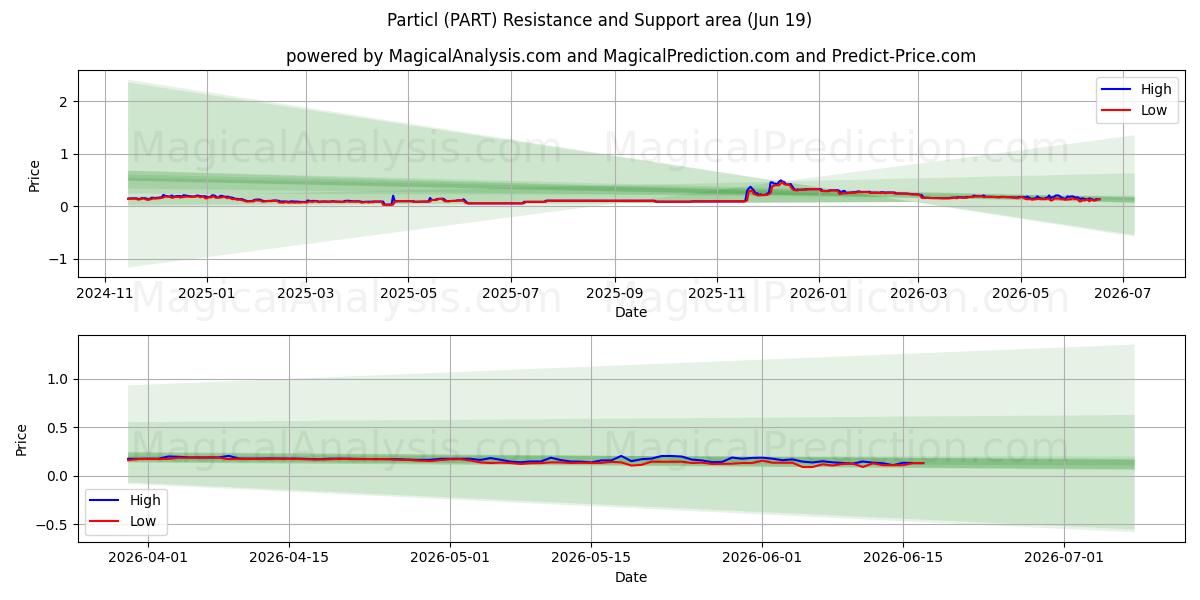  Particl (PART) Support and Resistance area (18 Jun) 
